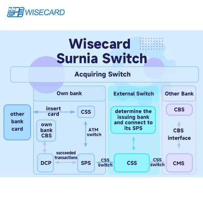 유연하고 사용자 정의 가능한 카드 관리 시스템, 카드 운영을 위한 자동화된 워크플로우 통합